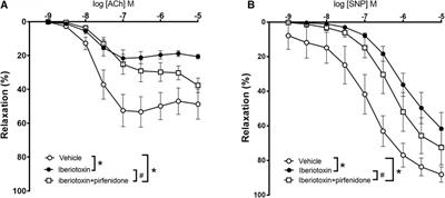 Pirfenidone Is a Vasodilator: Involvement of KV7 Channels in the Effect on Endothelium-Dependent Vasodilatation in Type-2 Diabetic Mice